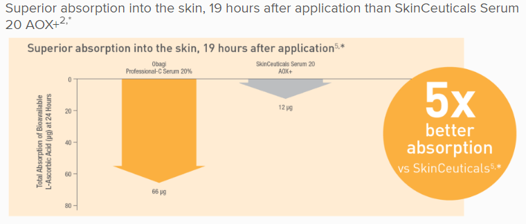 Obagi-professional-c-absorption-vs-other-c-serums
